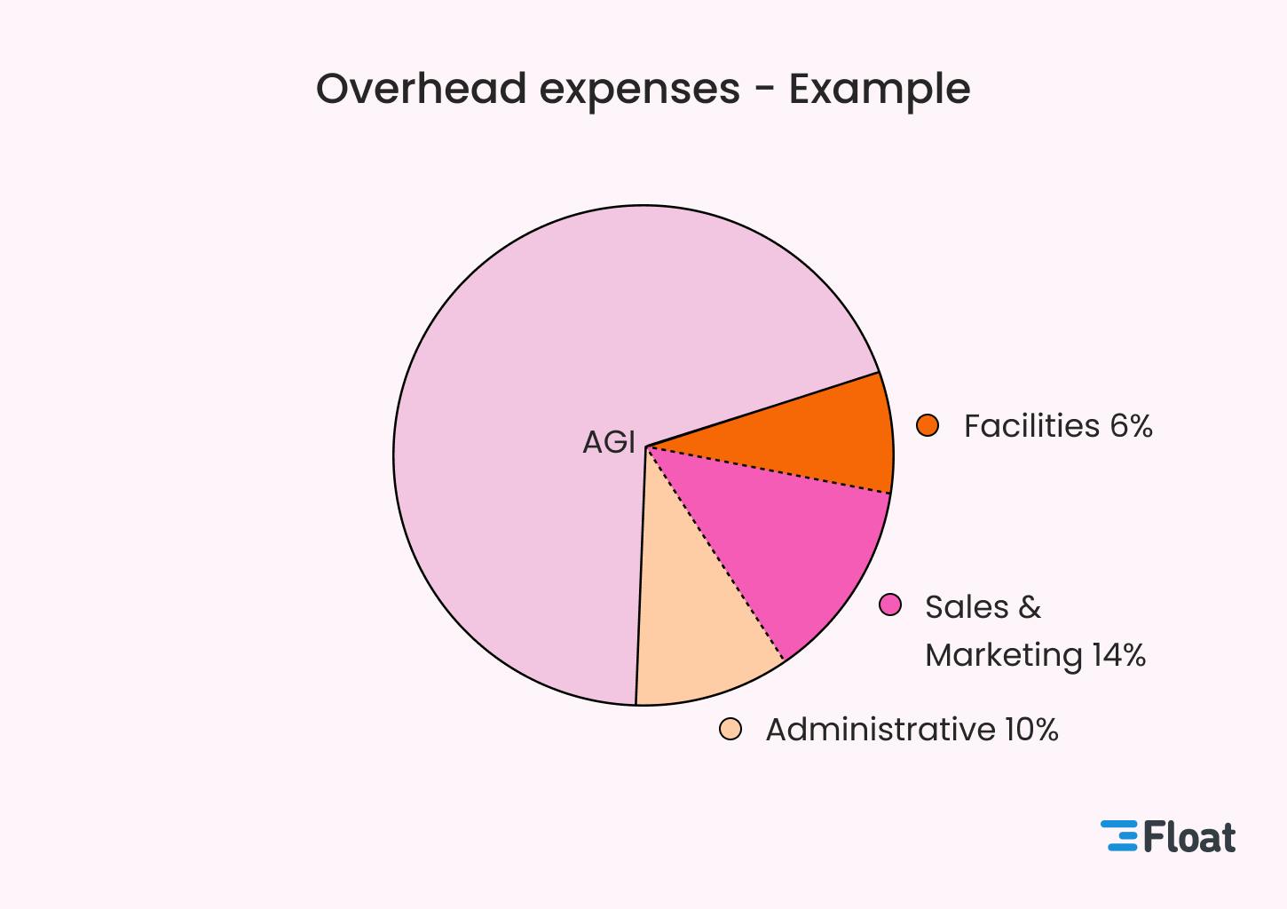 example of overhead expenses