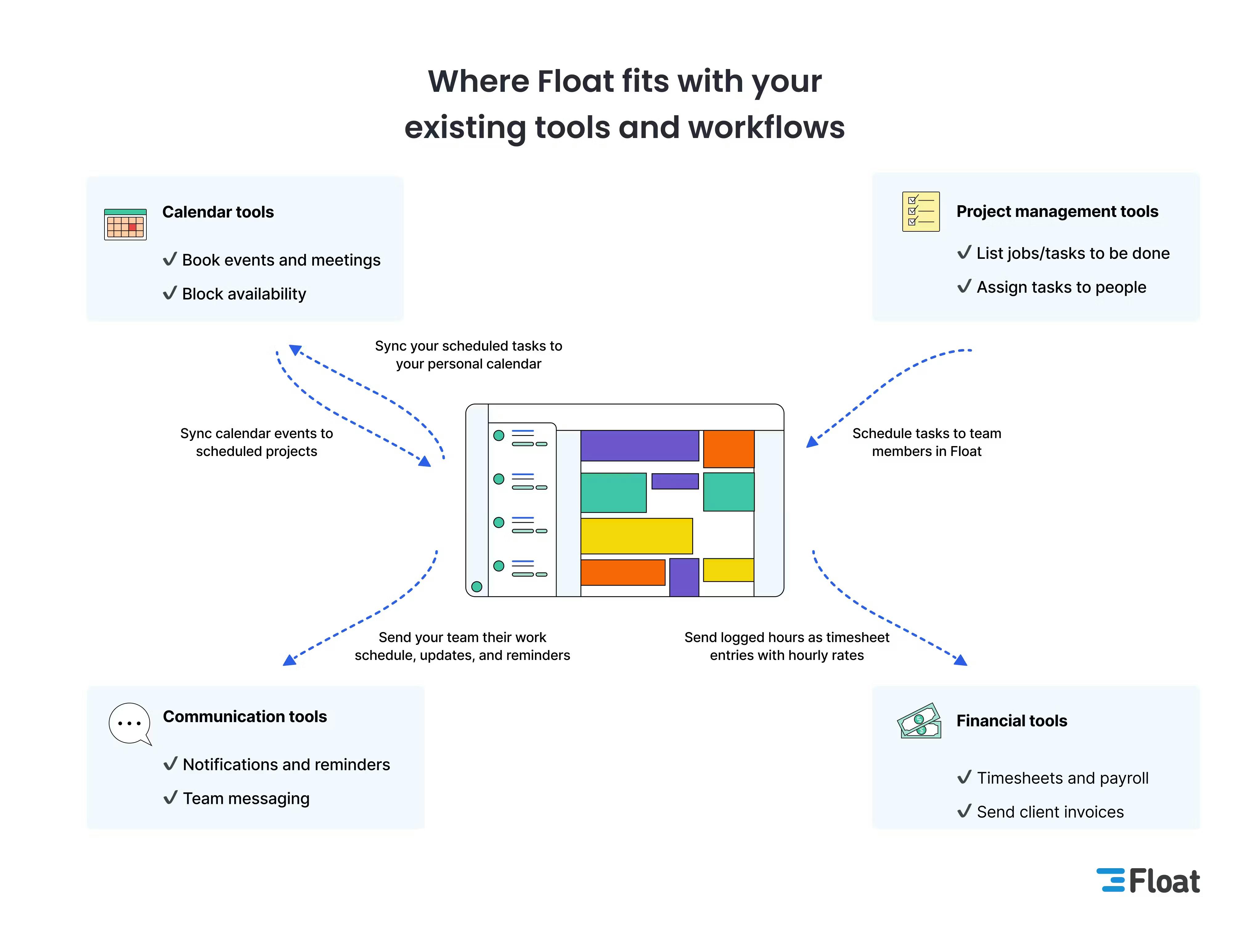 Where Float fits in your existing tools and workflows 