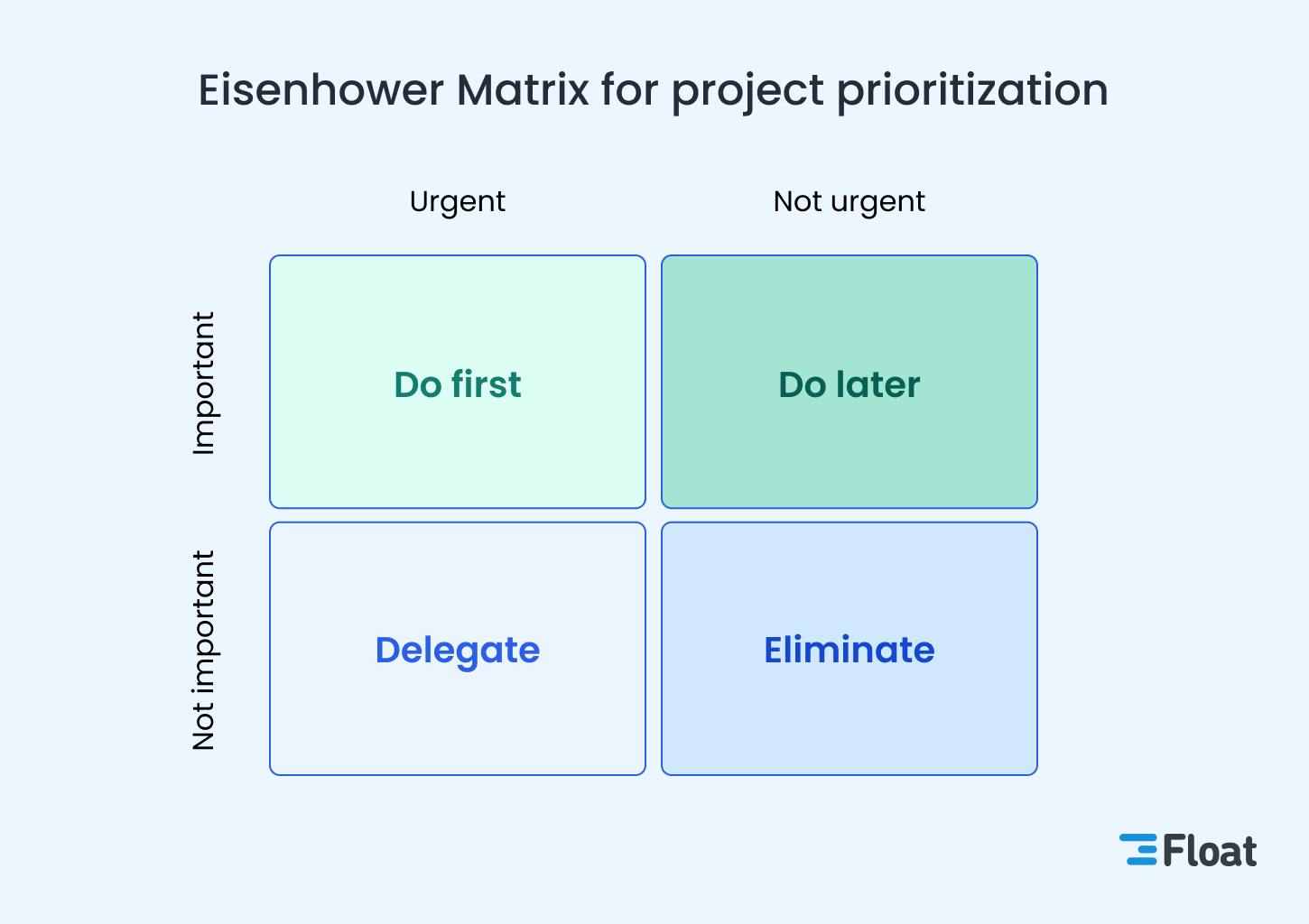 The Eisenhower matrix to help you prioritize projects by important and urgency