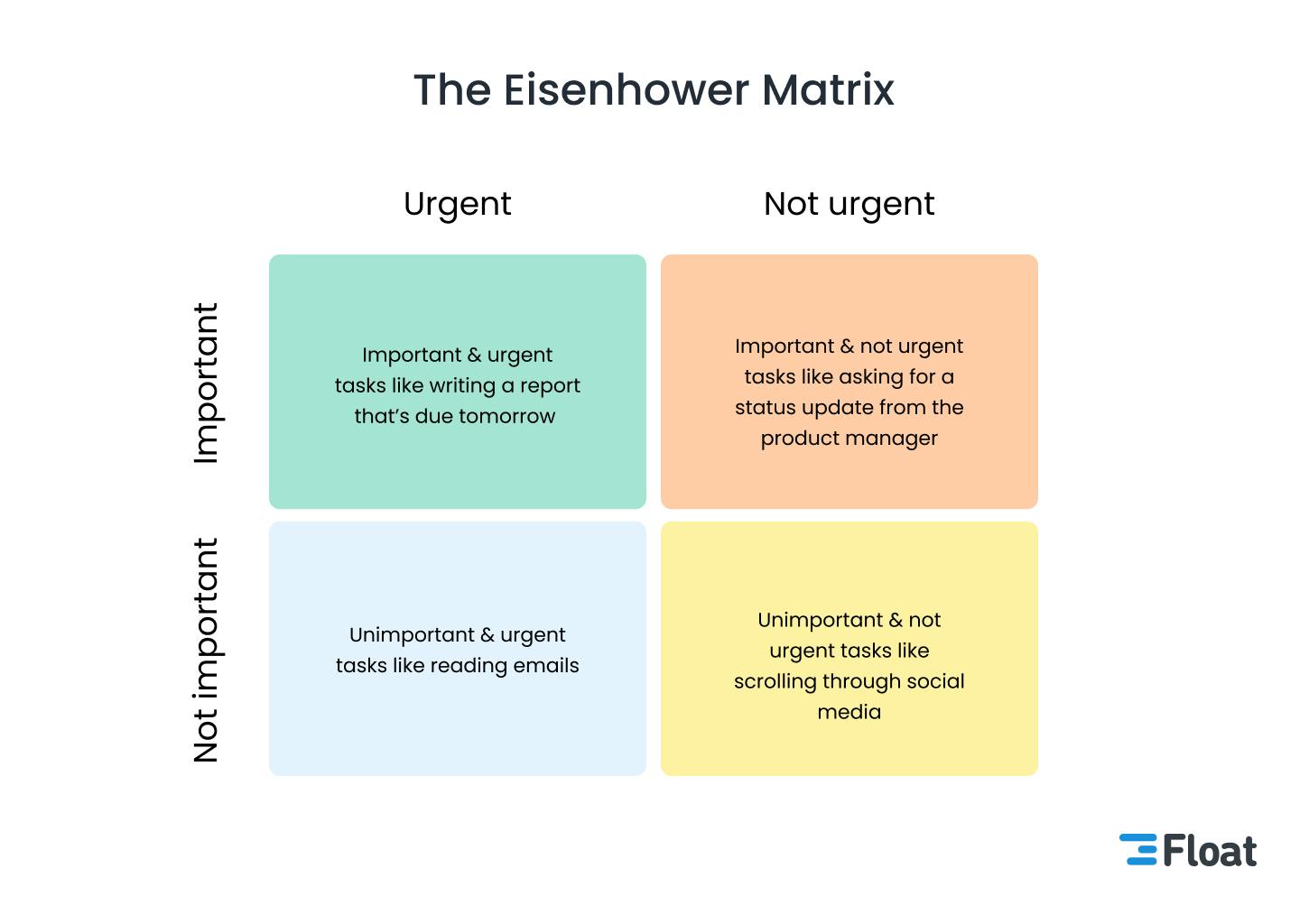 The Eisenhower matrix