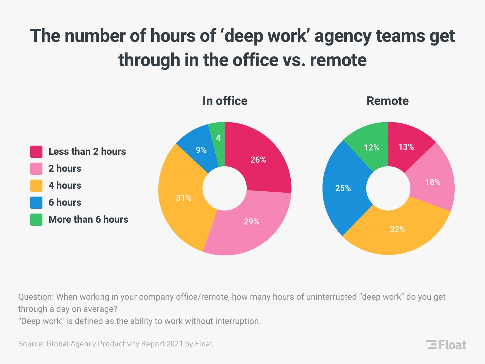 Calendar Blocking: Deep Work - Office vs Remote