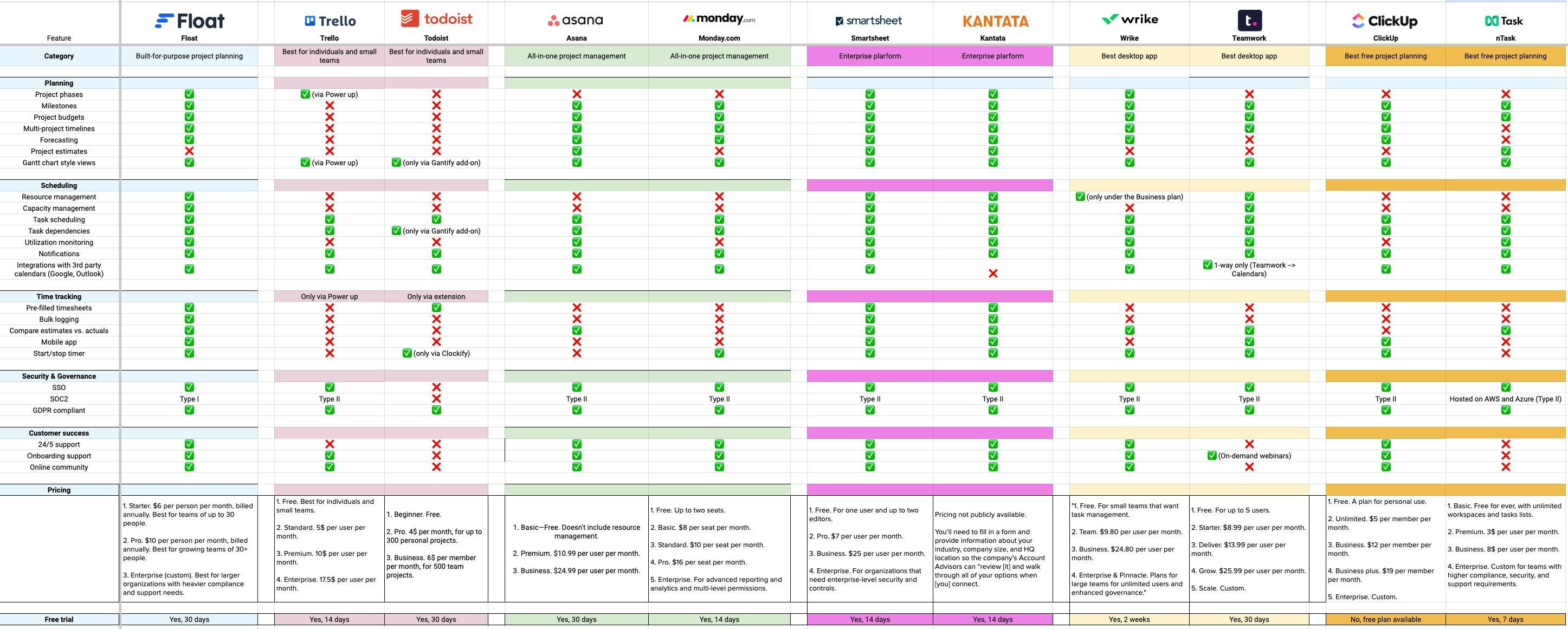 project planning software and tools comparison sheet