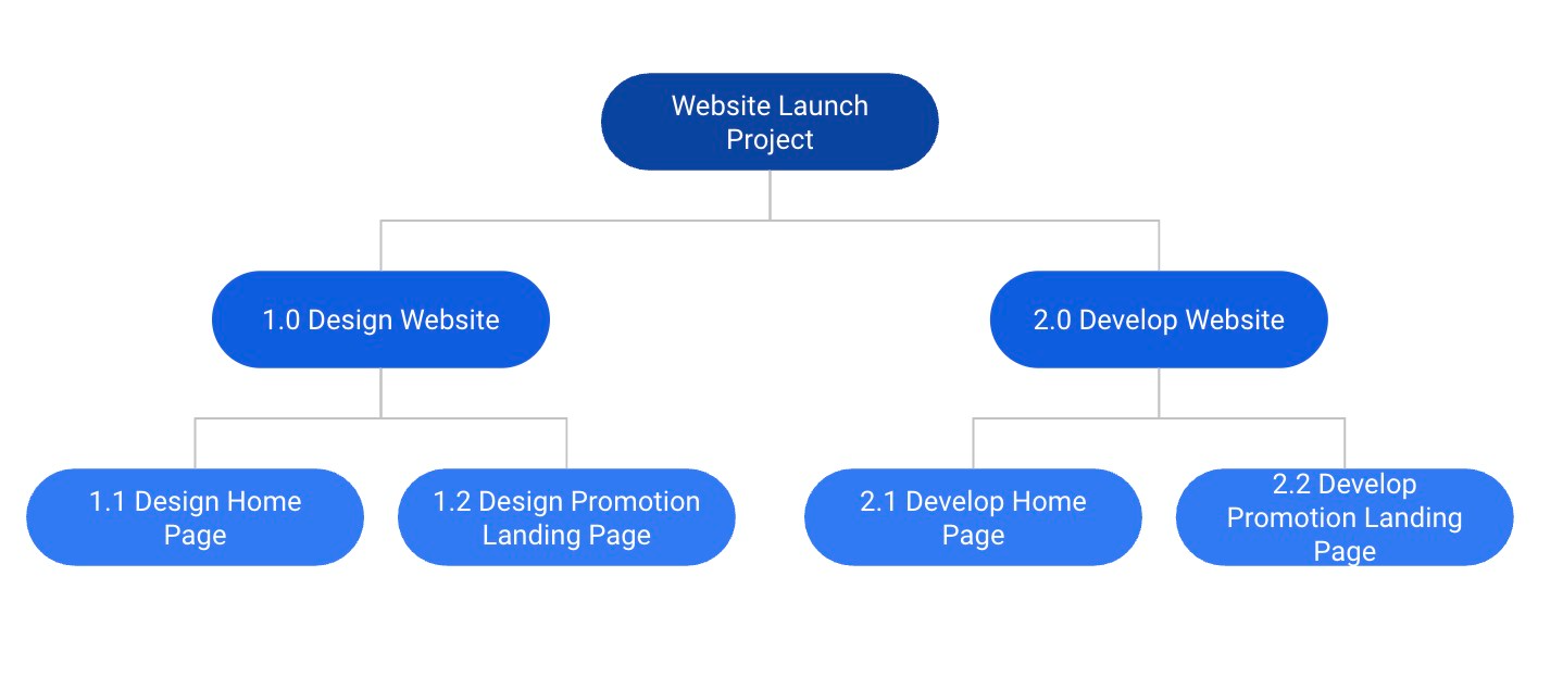 3 Work Breakdown Structure Templates To Plan Work Effectively