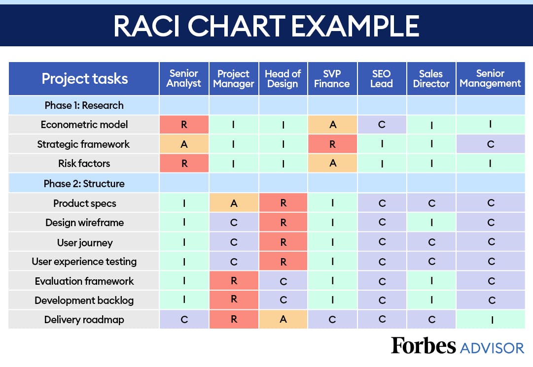 raci chart example to help set up a stakeholder engagement plan