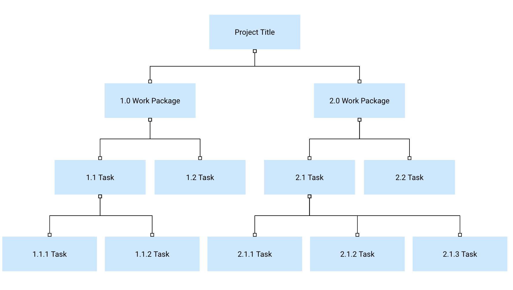 Work breakdown structure