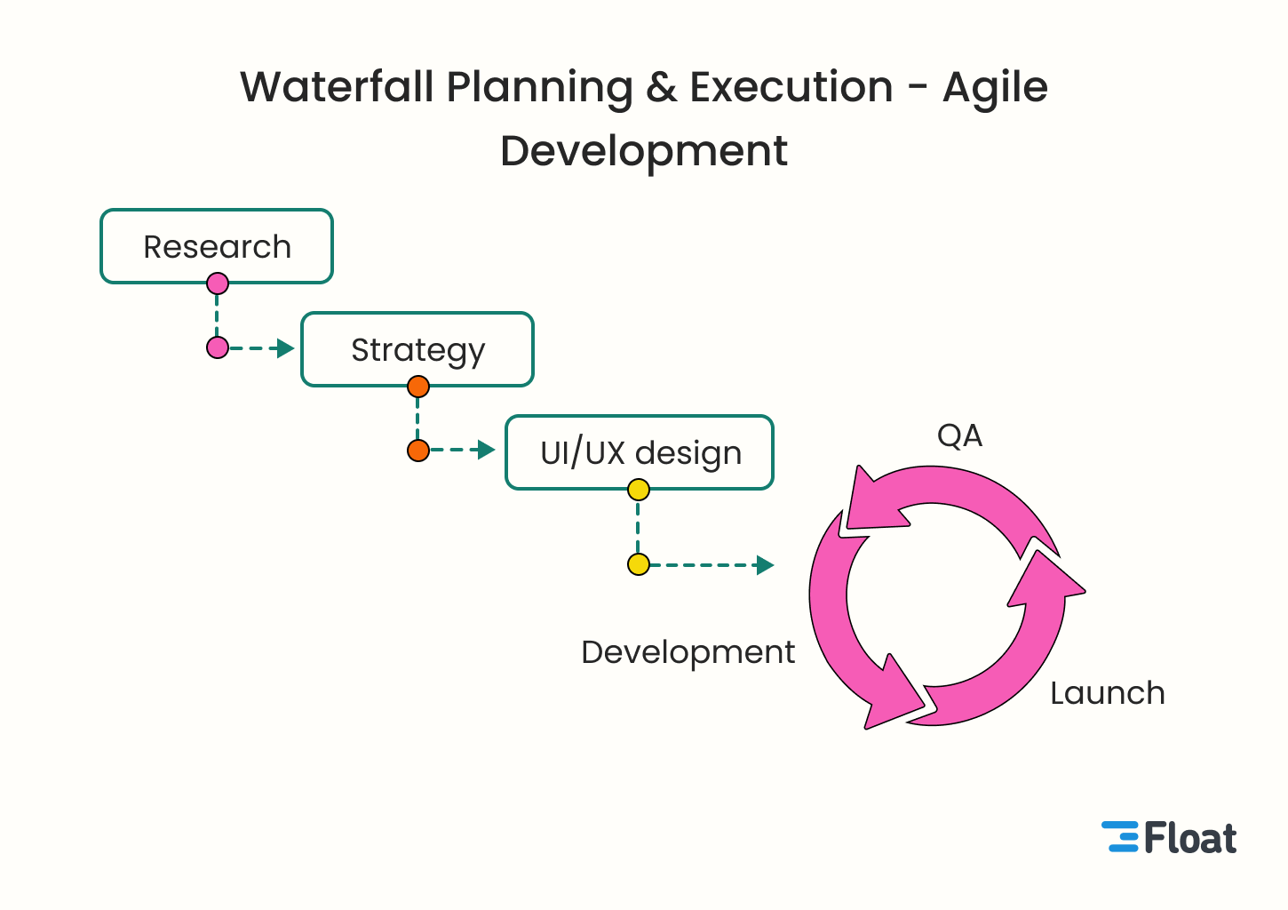 A Guide To Hybrid Project Management: Blending Agile And Traditional PM