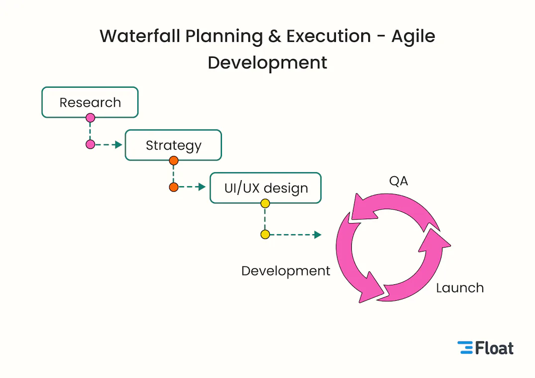 A Guide to Hybrid Project Management: Blending Agile and Traditional PM