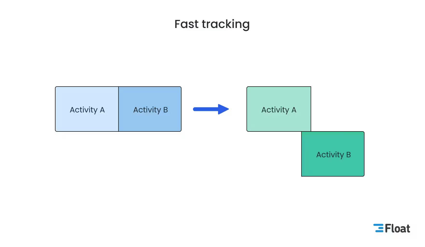 a sample representation of fast tracking where two consecutive tasks now overlap