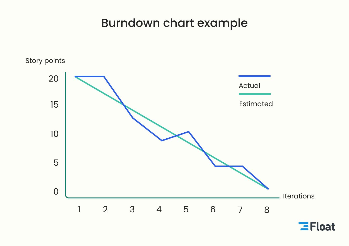 an example of a burndown chart showing the actual and estimated work measured in story points per iteration