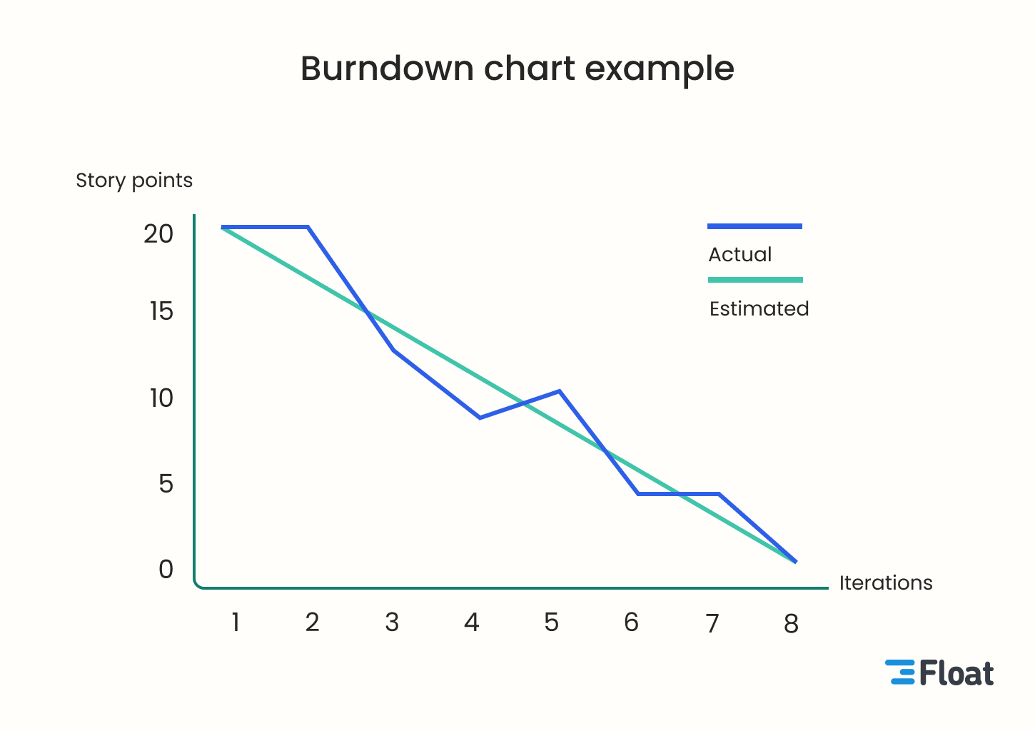 Sử dụng Burndown Chart hiệu quả - ScrumPass