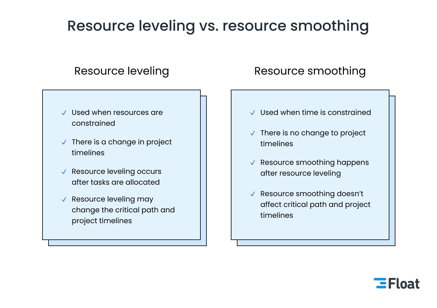 A table showing the difference between resource leveling and resource smoothing 