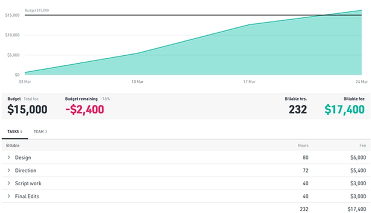 Project Budget Report in Float