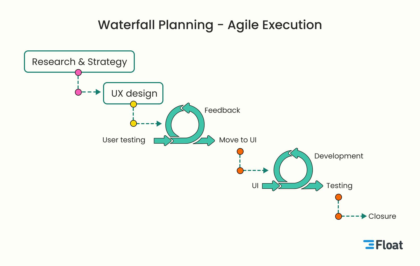 One example of hybrid project management with waterfall planning phases and agile execution phases