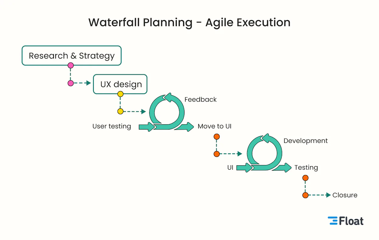 A Guide to Hybrid Project Management: Blending Agile and Traditional PM