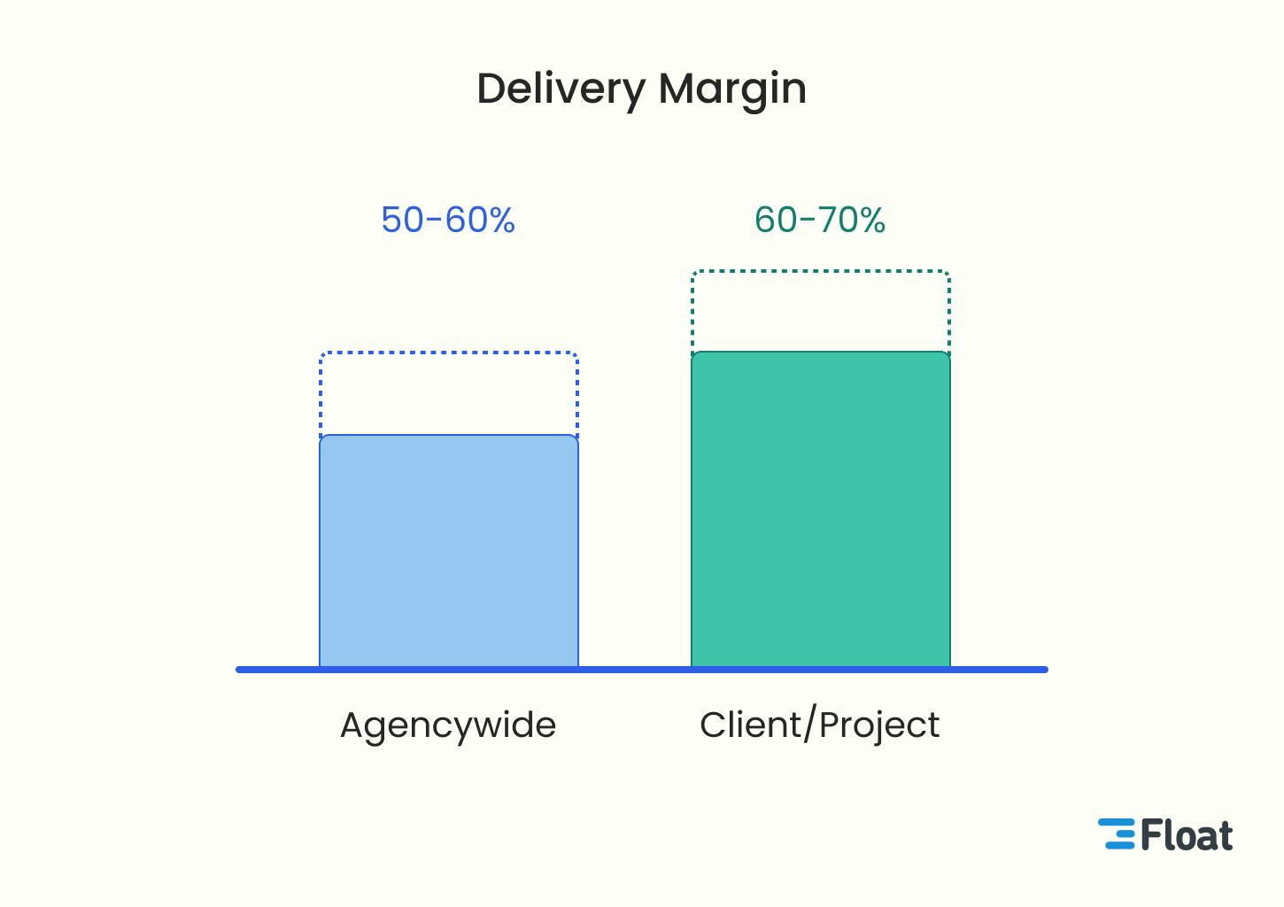 delivery margin agency wide and per client/project