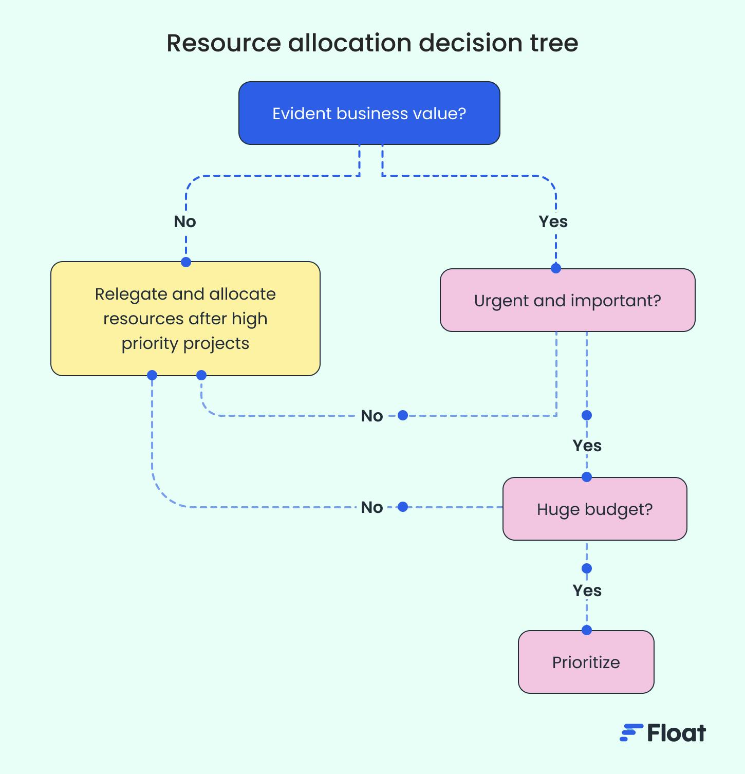 A decision tree diagram with steps to determine what projects to prioritize