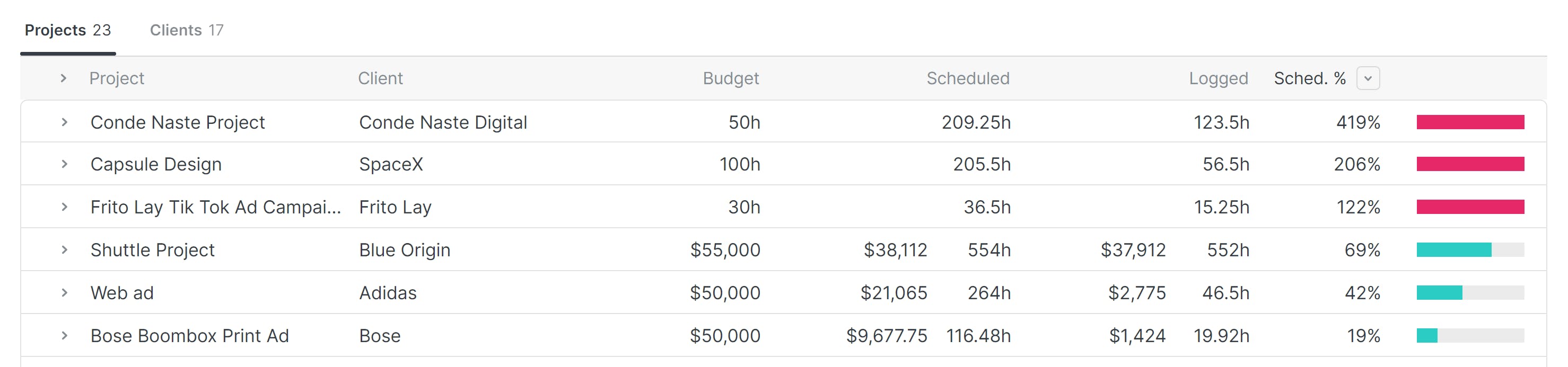 Budget types in Float
