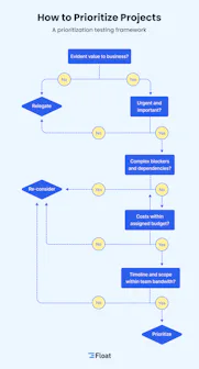 First Things First: How to Prioritize Projects in 6 Steps