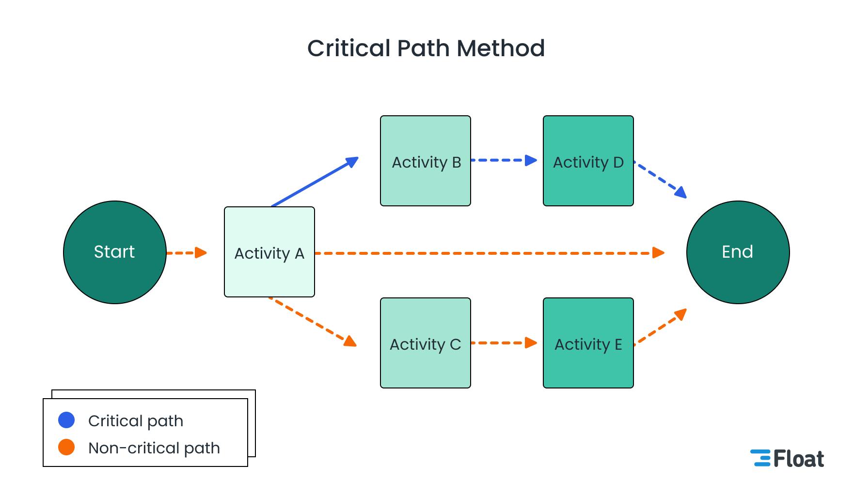 An illustration showing the critical path method