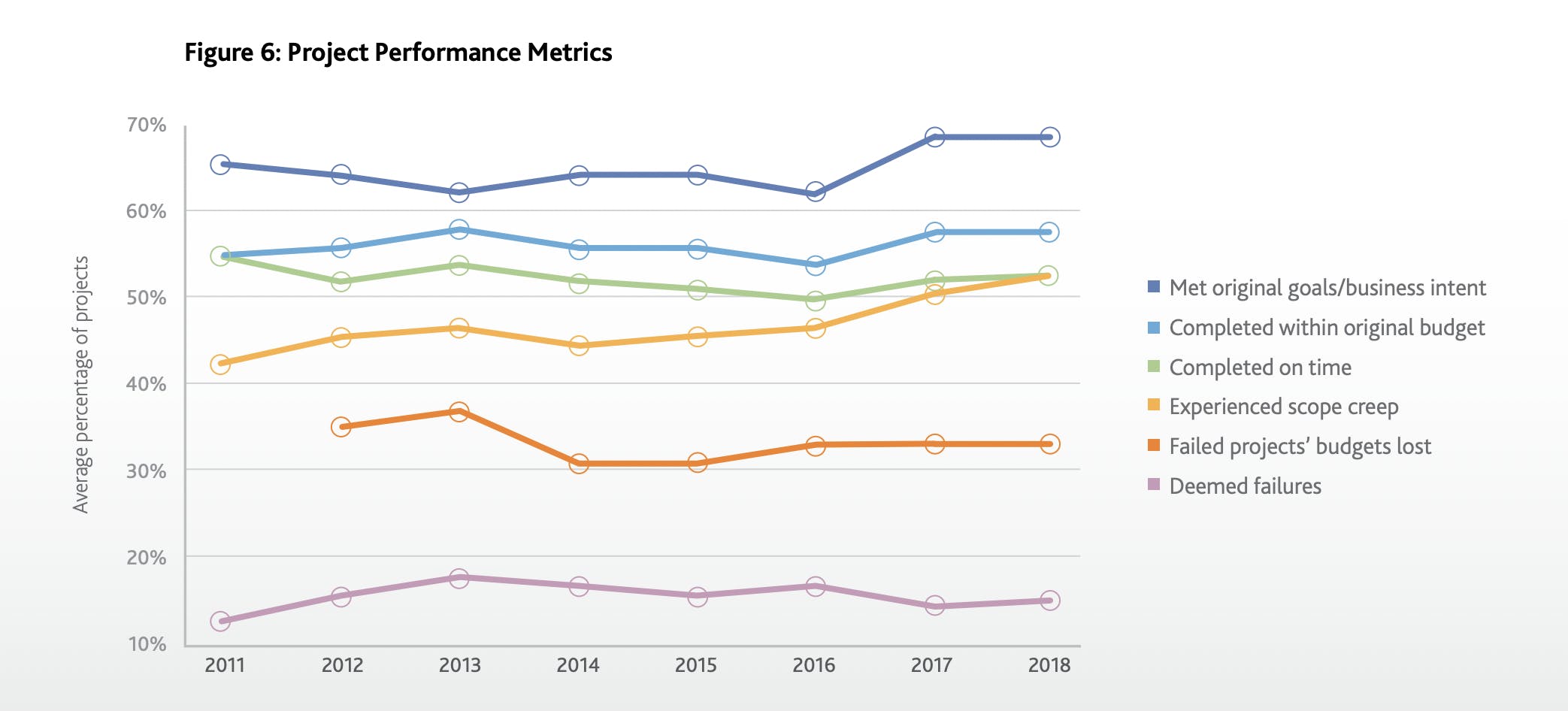 Project Scope Screep - Project Performance Metrics