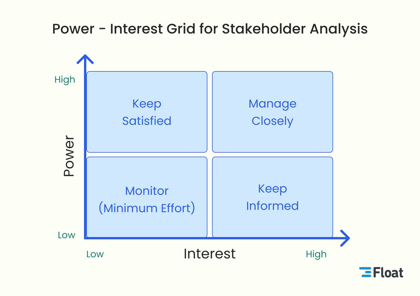 The power-interest matrix to help identify the best way to engage stakeholder groups 