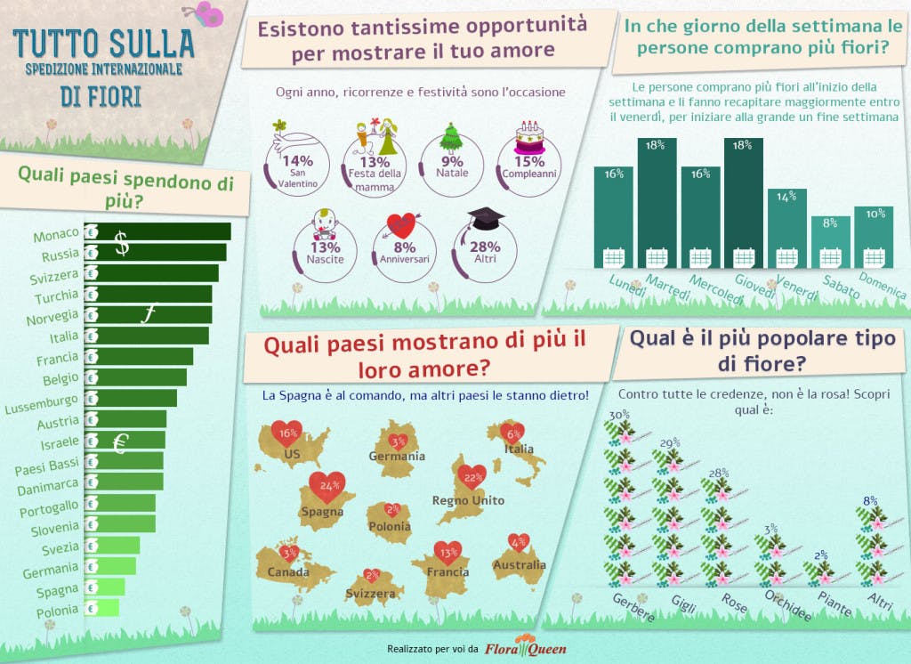 Invio internazionale di fiori: dati curiosi