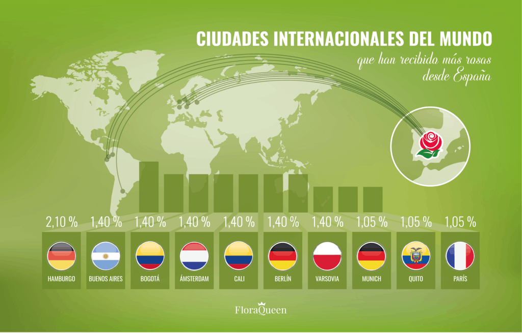 Infografía con mapamundi sobre países y ciudades que más rosas han recibido durante el verano 2017