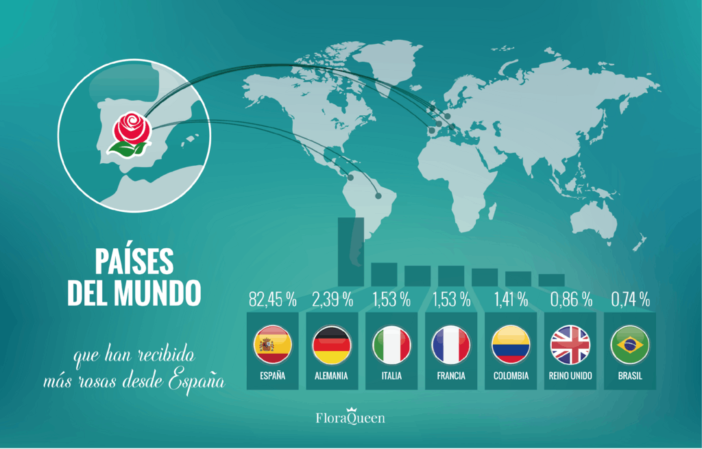 Infografía con mapa del mundo con los países a donde se han enviado más rosas desde España en el verano 2017