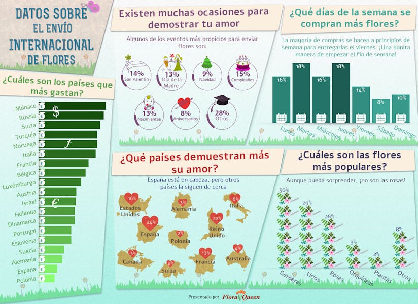 Envío internacional de flores: datos curiosos