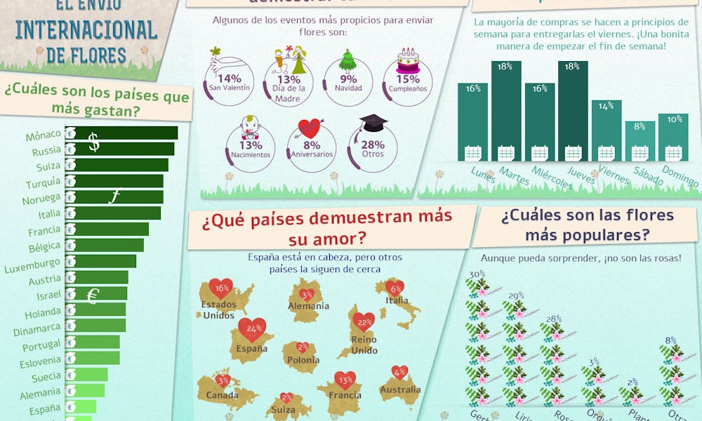 Envío internacional de flores: datos curiosos