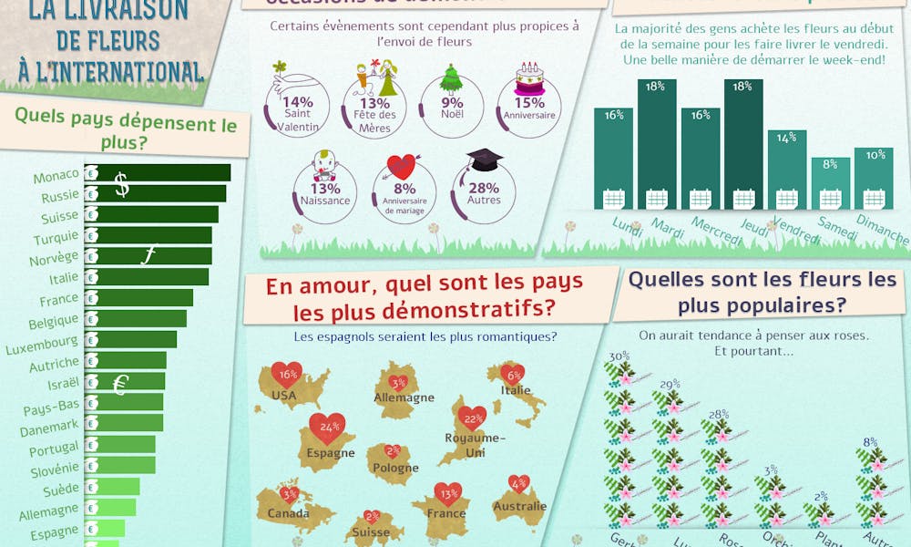 Quelques chiffres intéressants sur l’envoi de fleurs à l’international