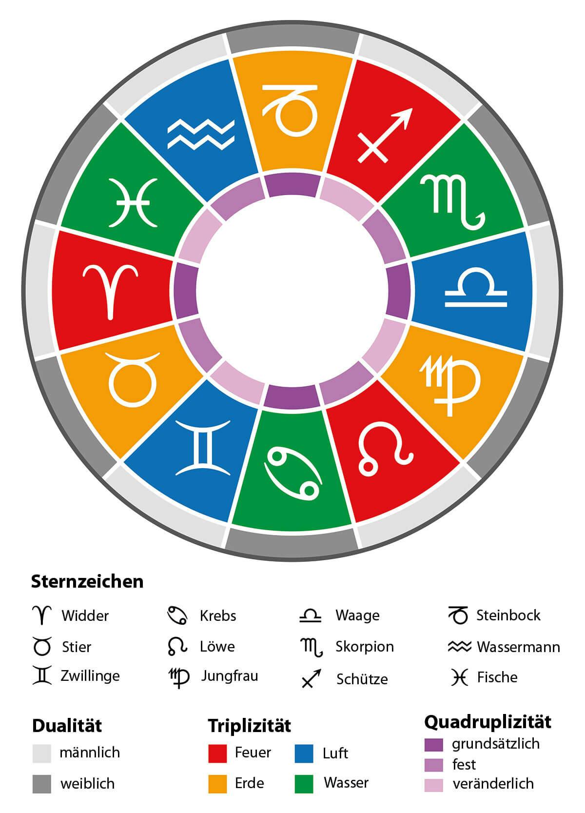 Welcher Blumenversand-Typ bist du laut deinem Sternzeichen?