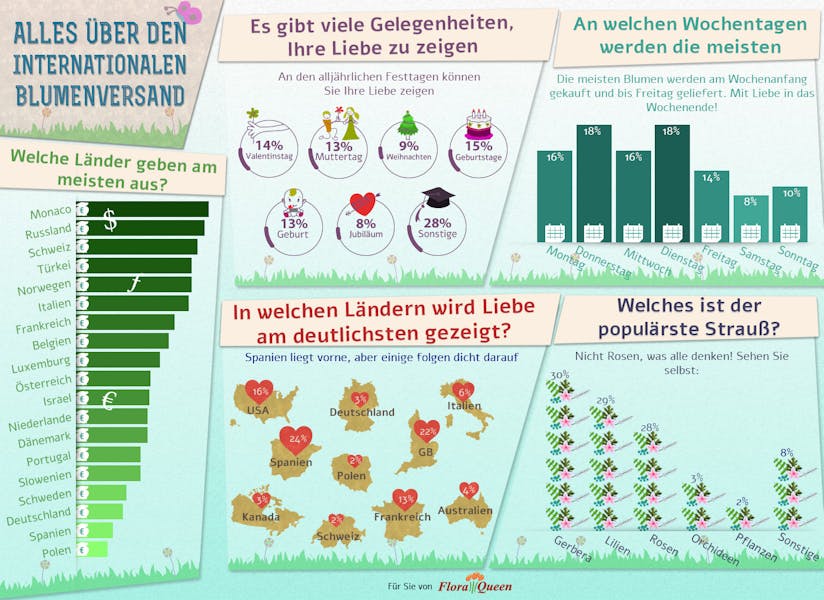 Internationaler Blumenversand: wissenswerte Daten