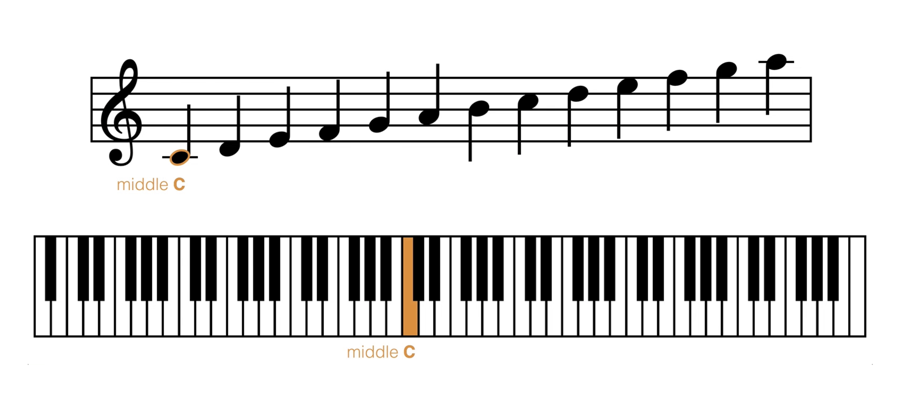 synthesia to sheet music