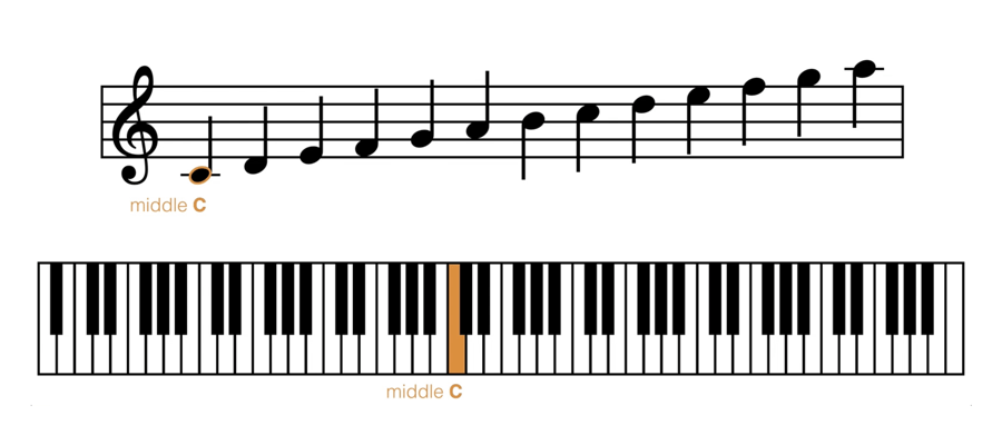 Comment lire une partition de piano ?