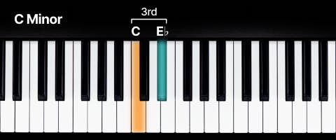 Keyboard with a C minor scale marked out 1-7 *minor 3rd highlighted*