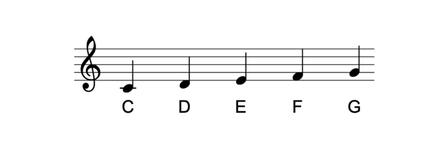 How to Read Piano Sheet Music | flowkey