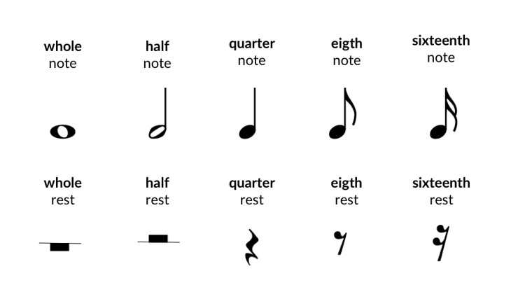 Reading Piano Notes, Timing and Dynamics | flowkey