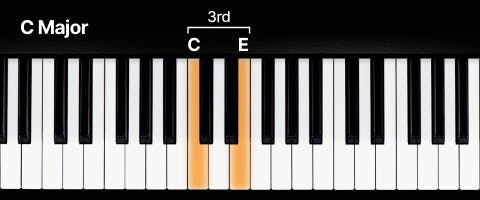 Keyboard with a C major scale marked out 1-7 
