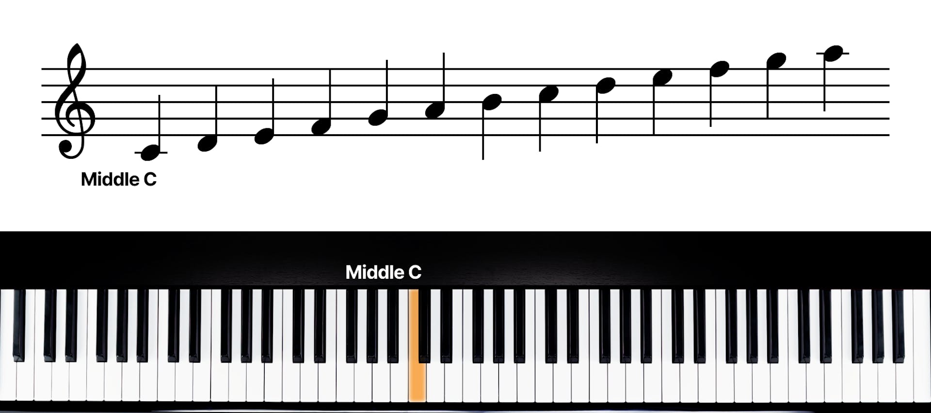 Piano Sight Reading: A Beginner's Guide | flowkey