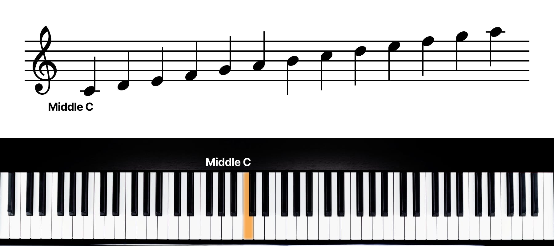 Middle C on Piano: Here's what you need to know | flowkey