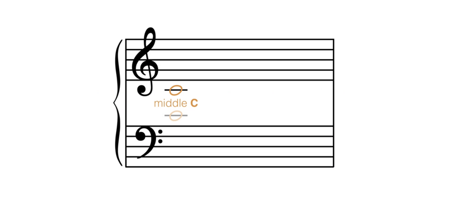 ピアノ五線譜上のミドルC