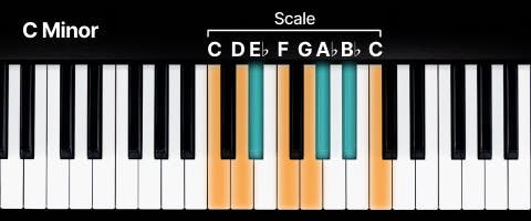 Keyboard with a C minor scale marked out 1-7