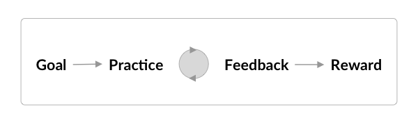 Cycle de travail et de feedback