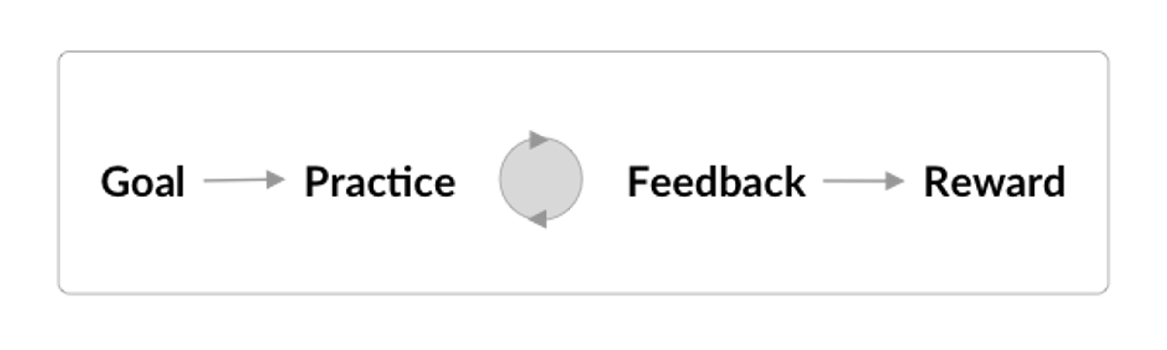 Practice and feedback loop
