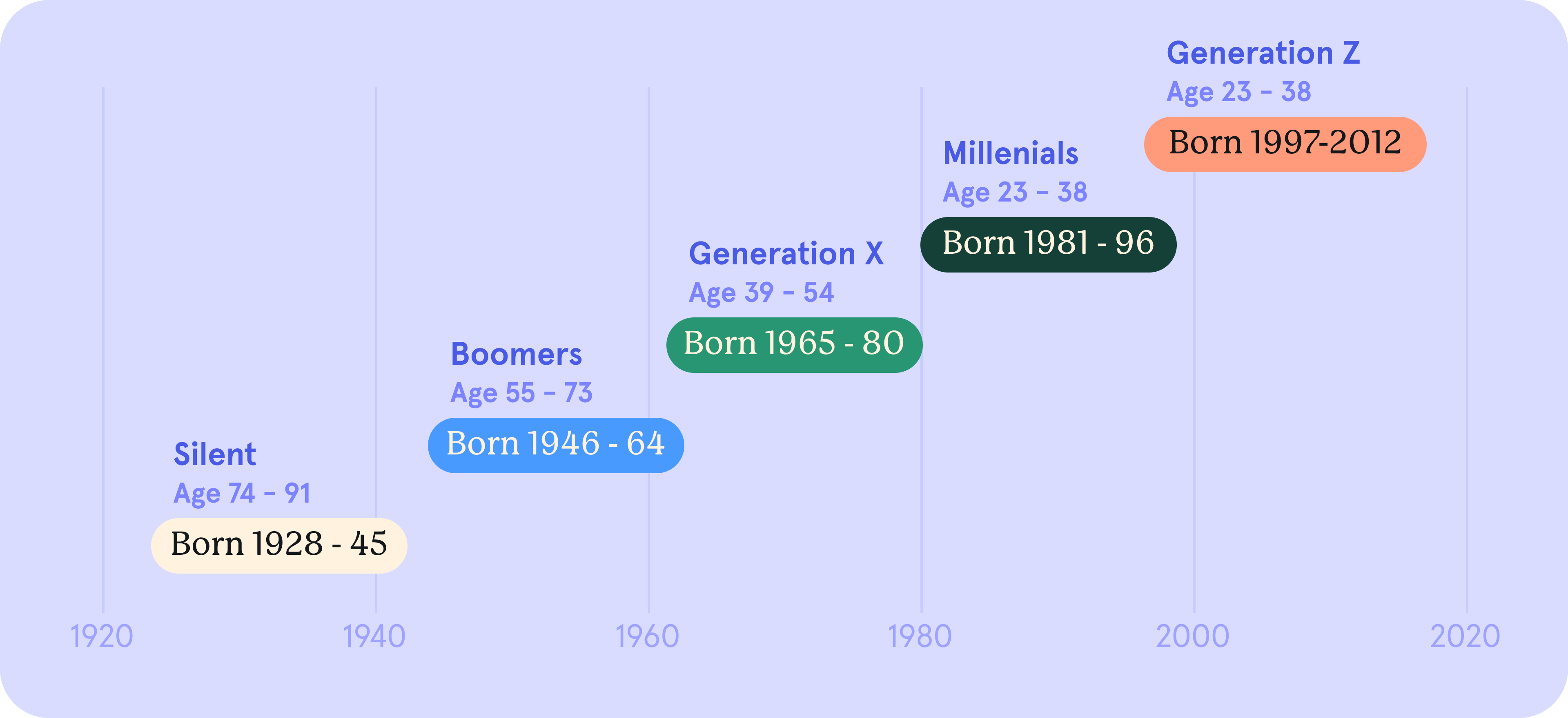 A graph depicting all the different generations and their age ranges
