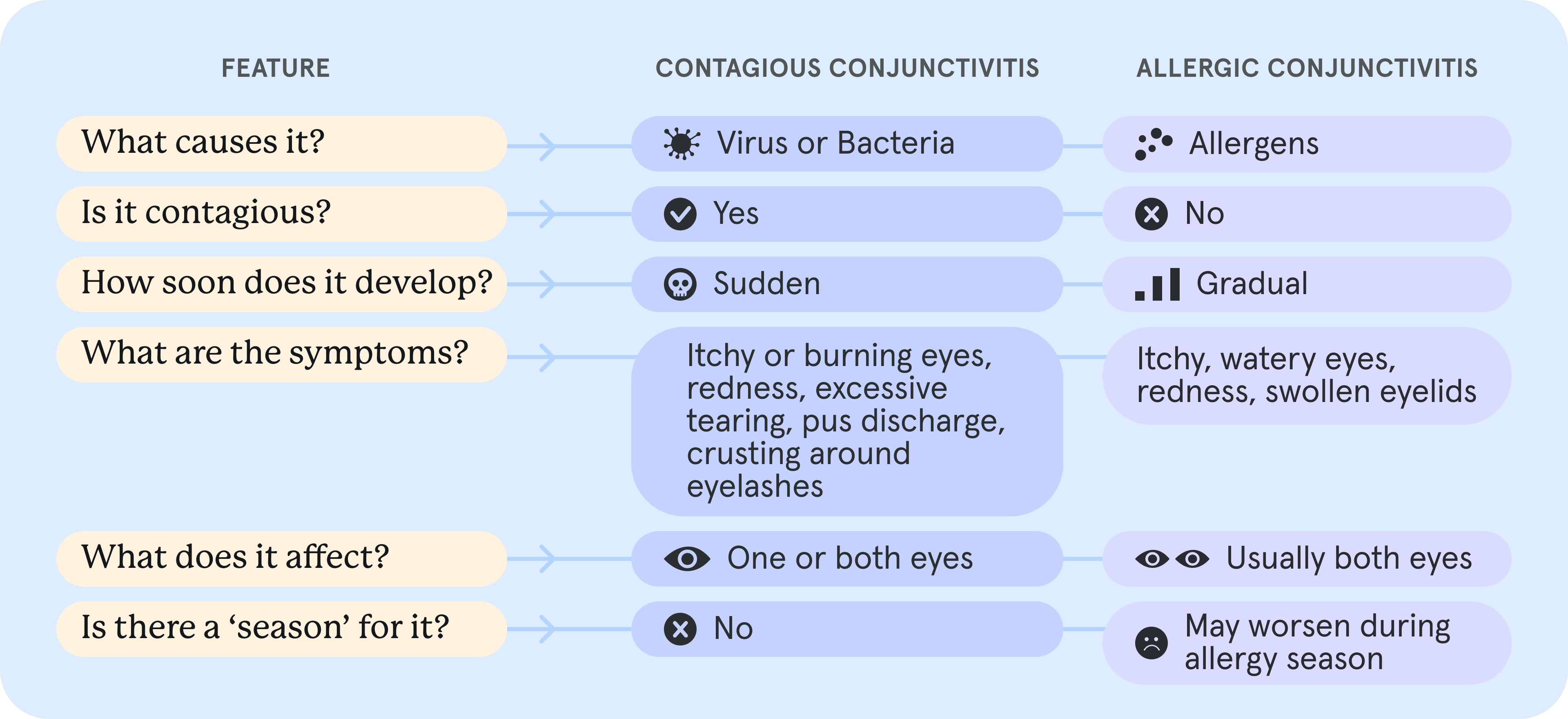 Table explaining difference between contagious and allergic conjunctivitis. 