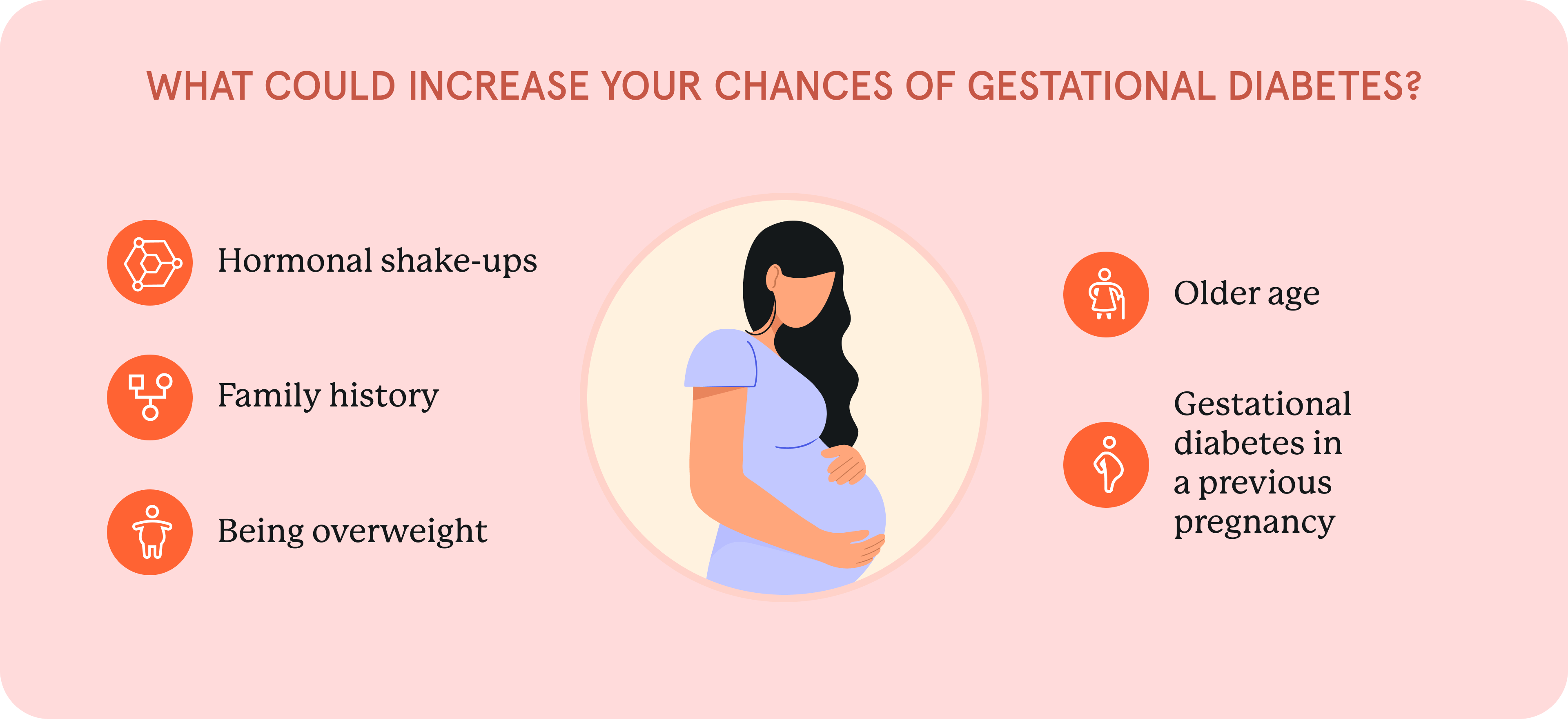 An infographic about  causes of Gestational Diabetes.