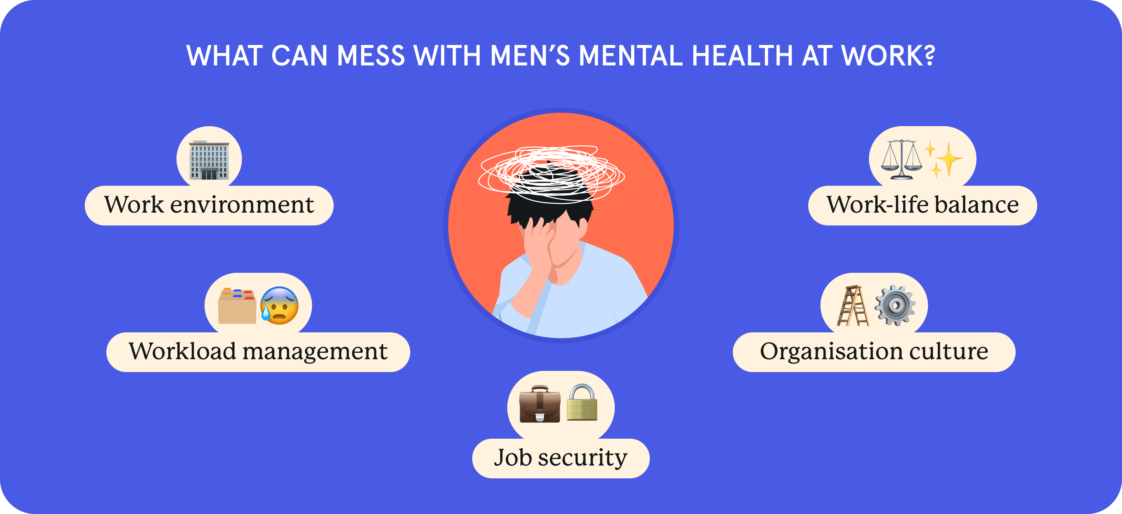 An infographic about Factors affecting mental health at work.