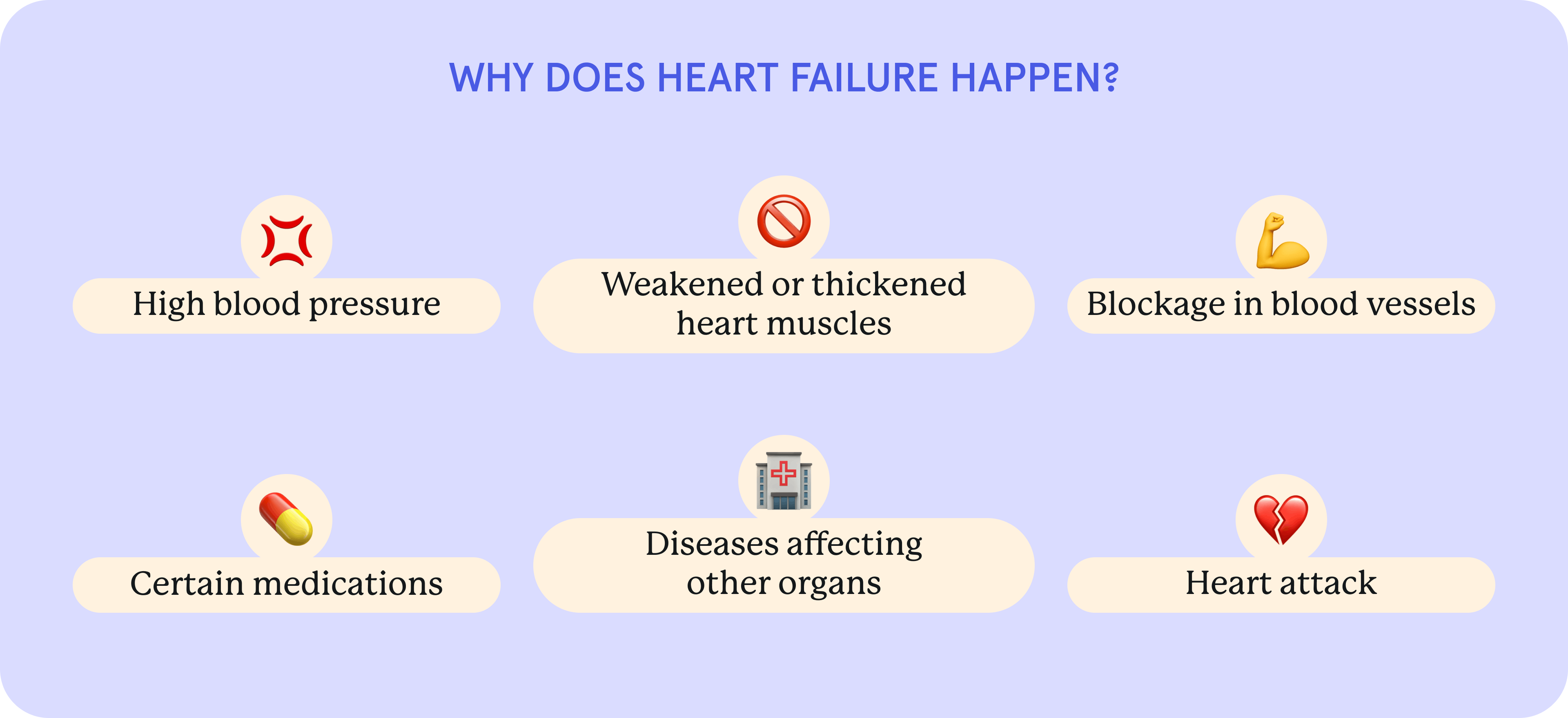 An infographic about possible causes of congestive heart failure.